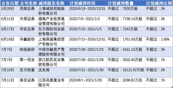 券商股頻繁遭股東減持,，背后原因及市場影響深度解析