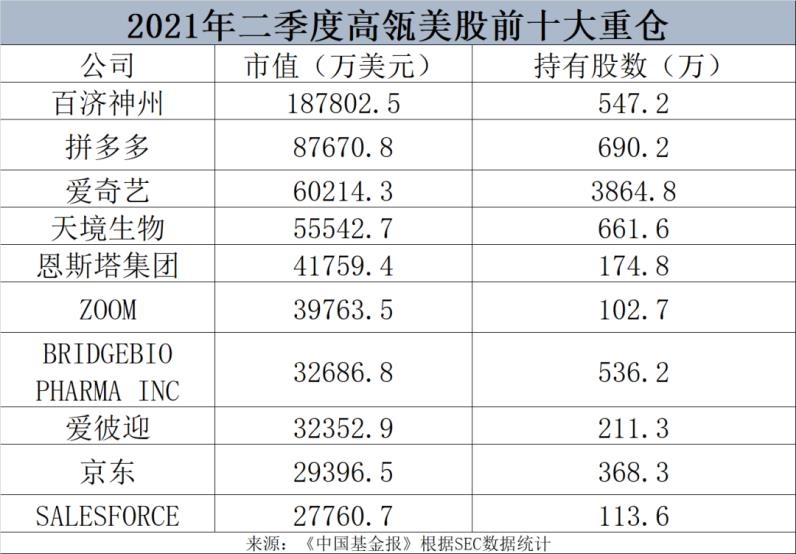 高瓴三季度投资策略调整，全面加仓中概股，清仓科技巨头引热议