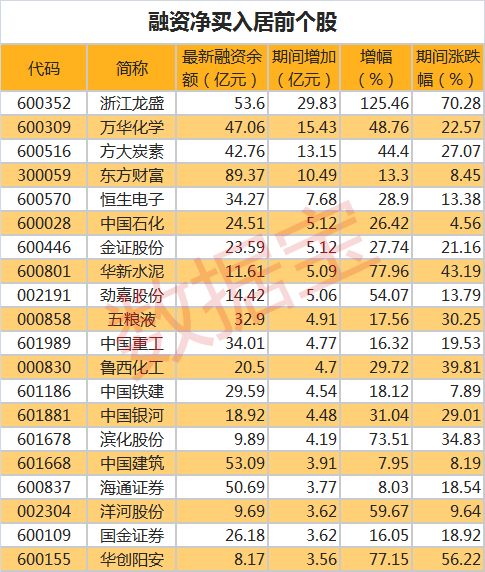 杠杆资金大幅加仓，28只创业板股票受瞩目增长超过10%