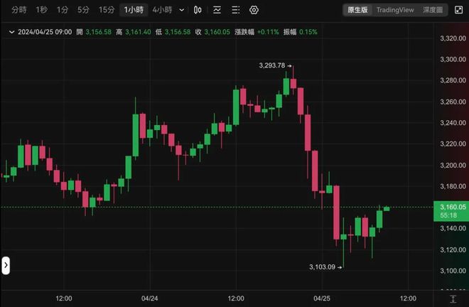 以太坊向下觸及3100美元