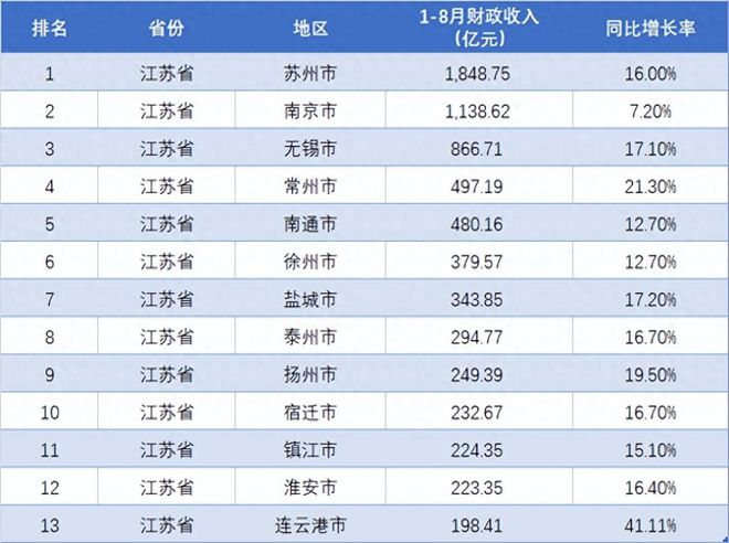 云南省一月至八月财政收入概览