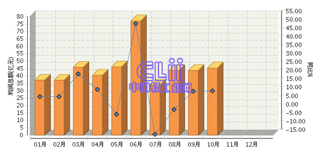 10月家具零售总额增长7.4%