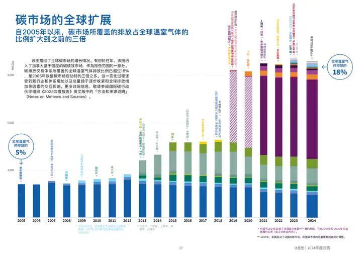 全球碳市場,，一周碳要聞背后的必要性探討