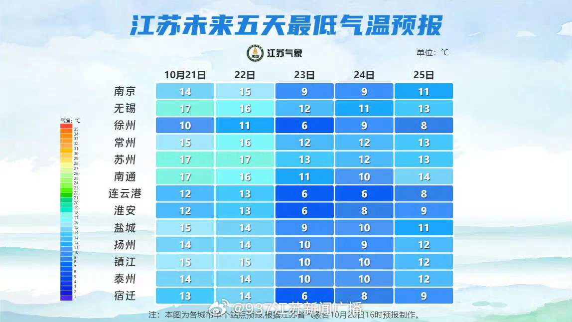 江苏大降温预警启动，气温骤降至最低6℃！