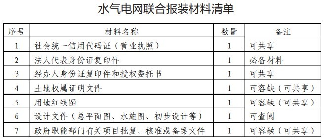 优化水电气网报装流程，实现一站式服务，递交材料精简至六份，最多跑动一次新体验