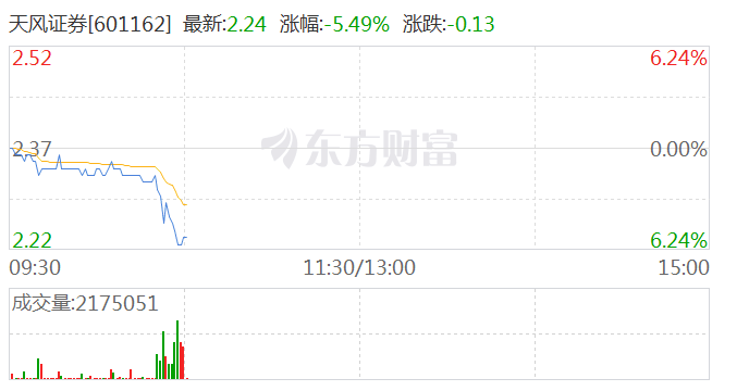 券商股震荡下行，天风证券跌超8%，市场分析、应对策略及投资者须知