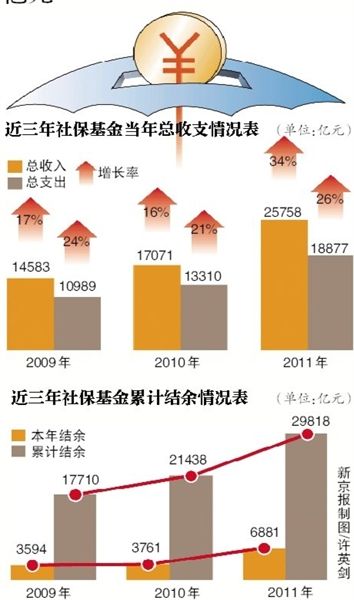 廣東社保基金累計(jì)結(jié)余突破兩萬億,，挑戰(zhàn)與機(jī)遇并存之際