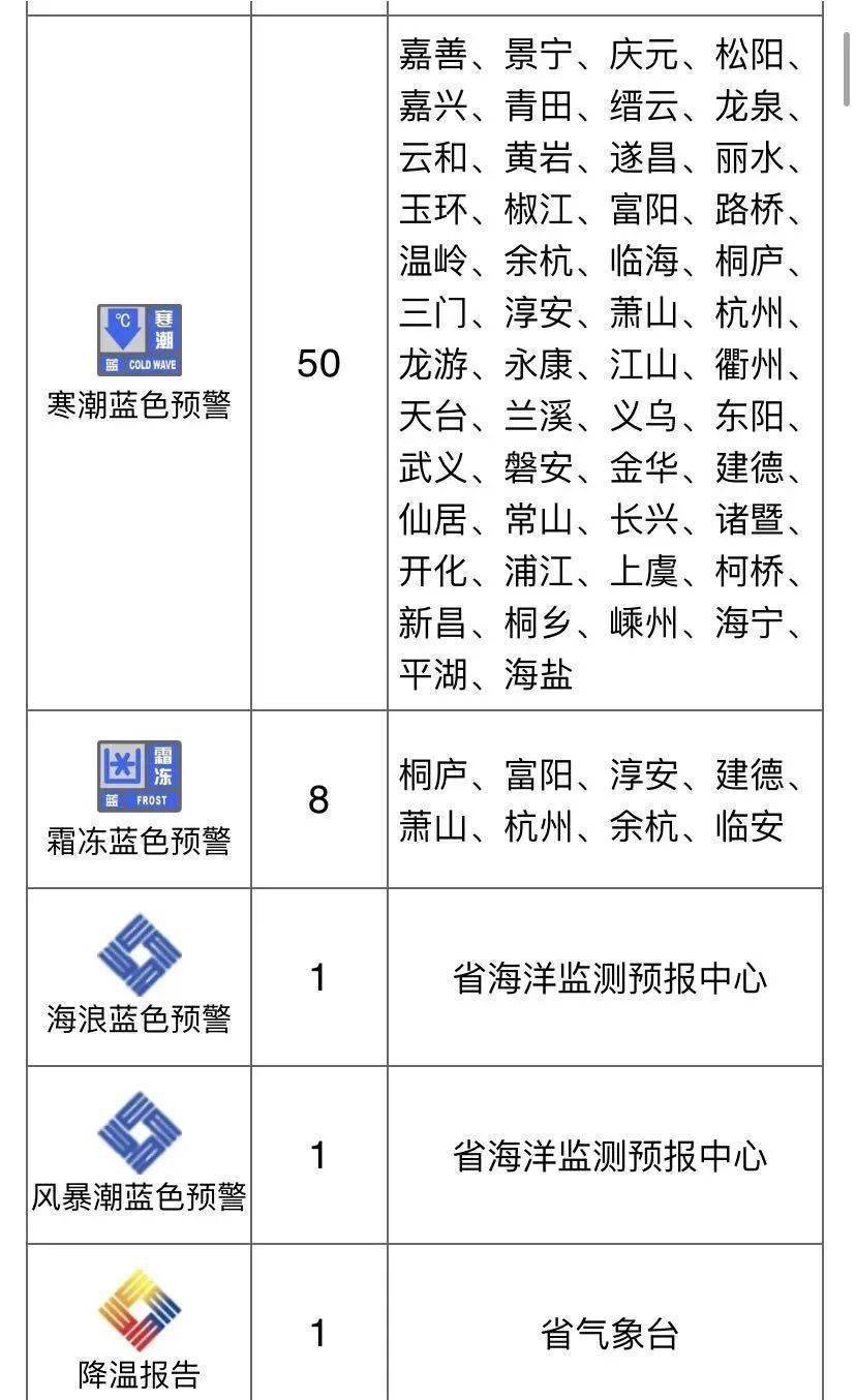 浙江多地即将迎来寒冷天气，如何应对最低气温降至个位数的大风降温夜？