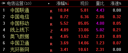 中國聯(lián)通午后漲停，引領(lǐng)6G概念股異動風潮