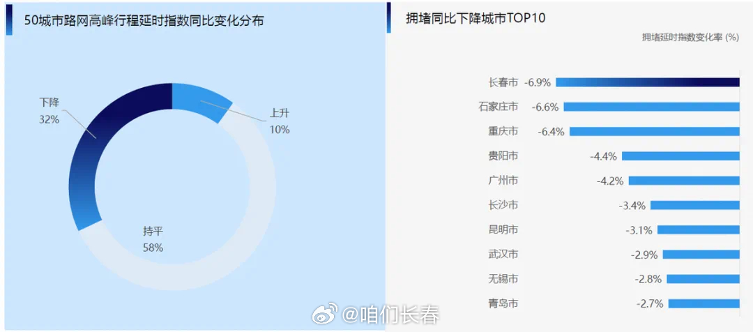 重磅报告揭示，长春领航全国，治堵保畅典范城市新篇章（2024年三季度交通报告）