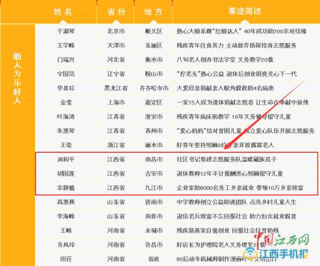 微光闪耀，道德之星照亮中国——记江西上榜人物闪耀中国好人榜第三季度风采