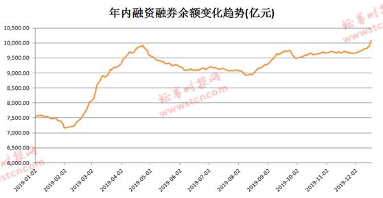 28只創(chuàng)業(yè)板股獲杠桿資金加倉(cāng)超10%