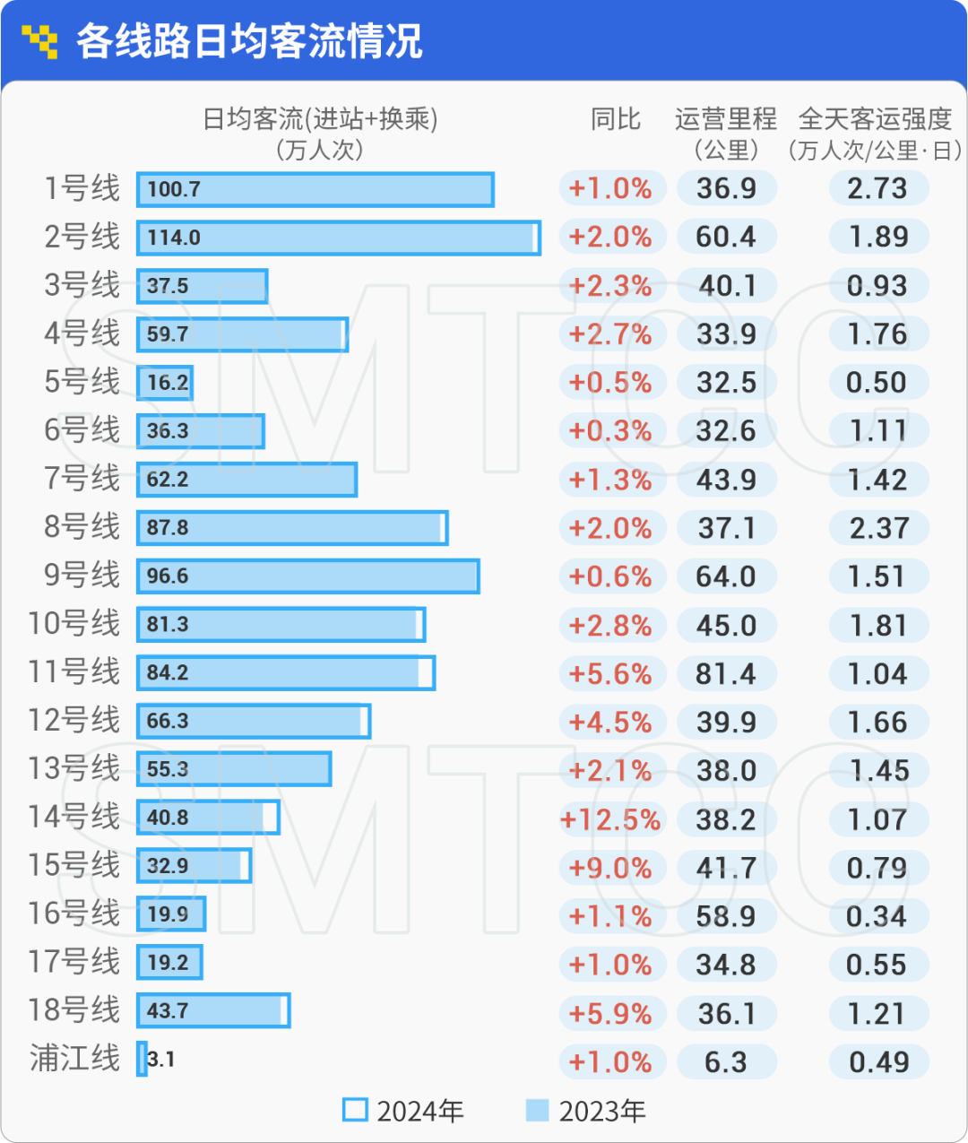 長春蟬聯(lián)全國治堵先鋒城市榮譽(yù)，2024年三季度交通報(bào)告出爐