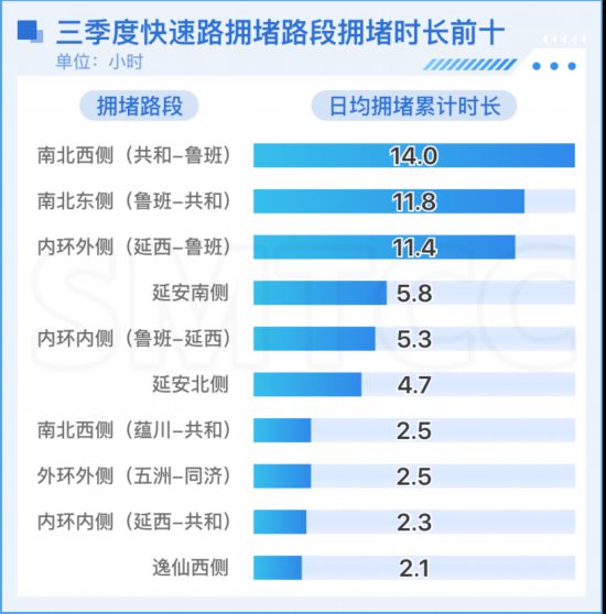 長春蟬聯(lián)全國治堵先鋒城市榮譽，2024年三季度交通報告出爐