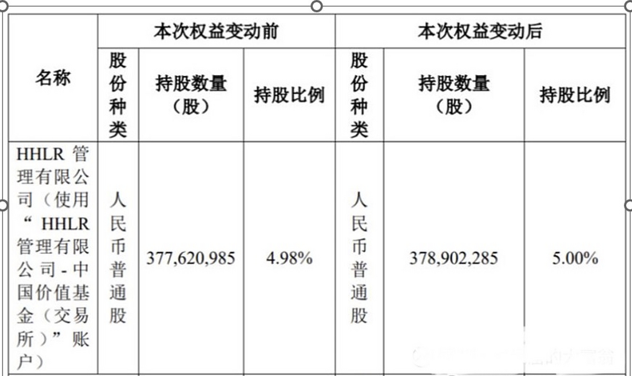 高瓴旗下HHLR对中概股进行大规模调整，重注占比超九成