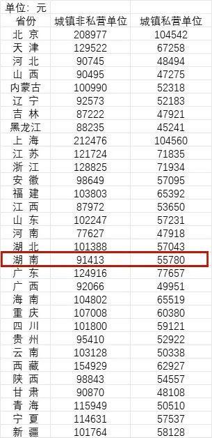 揭秘中国工资格局，上海领跑全国，平均工资突破22万元大关