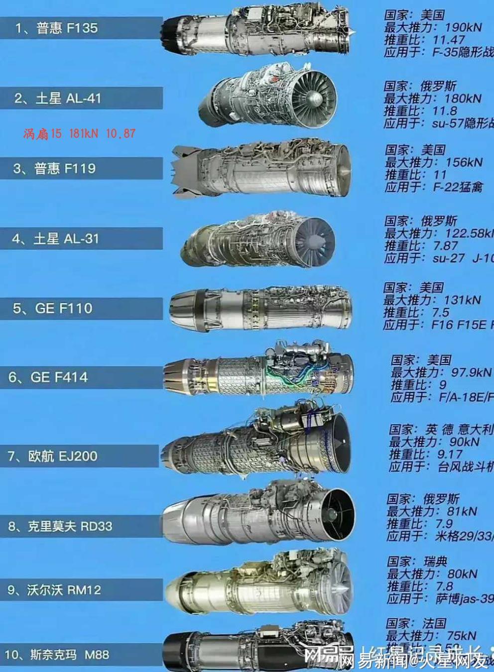 涡扇15发动机的世界排名与影响力解析