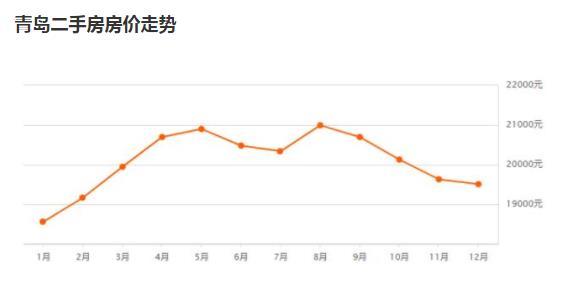 青岛十月份房价走势图及分析预测