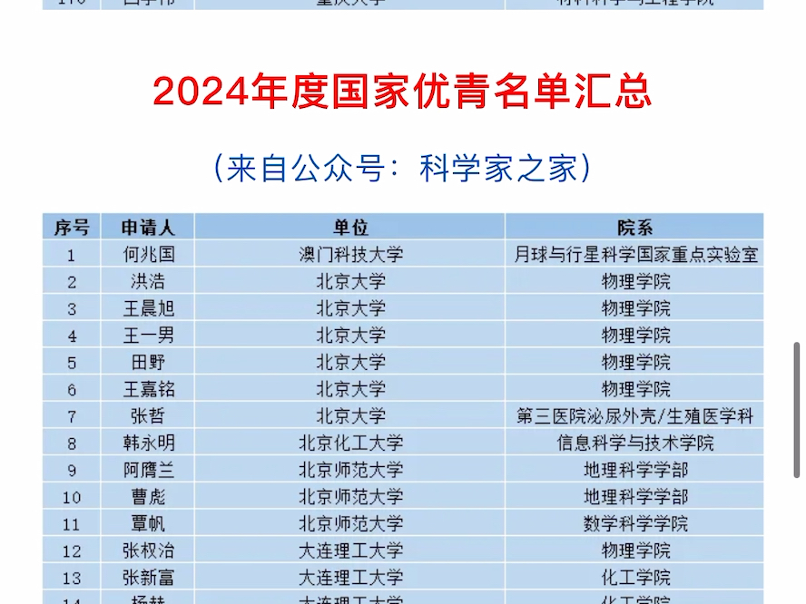 最新国家杰青结果名单公布文章标题，国家杰青名单揭晓，新一批杰出青年科学家揭晓！