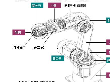 工业机器人的关节奥秘，走进机器人的骨骼系统详解