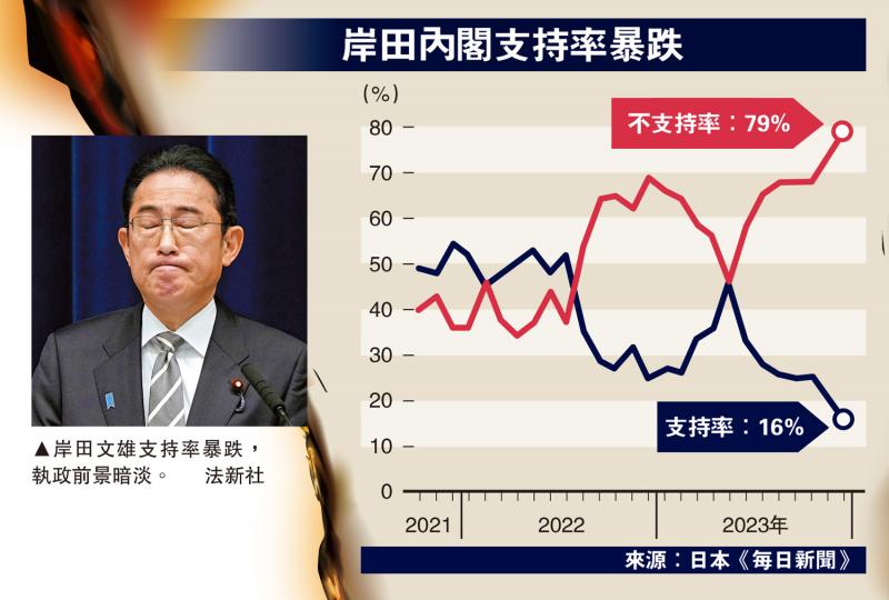 岸田内阁民调最新走势分析