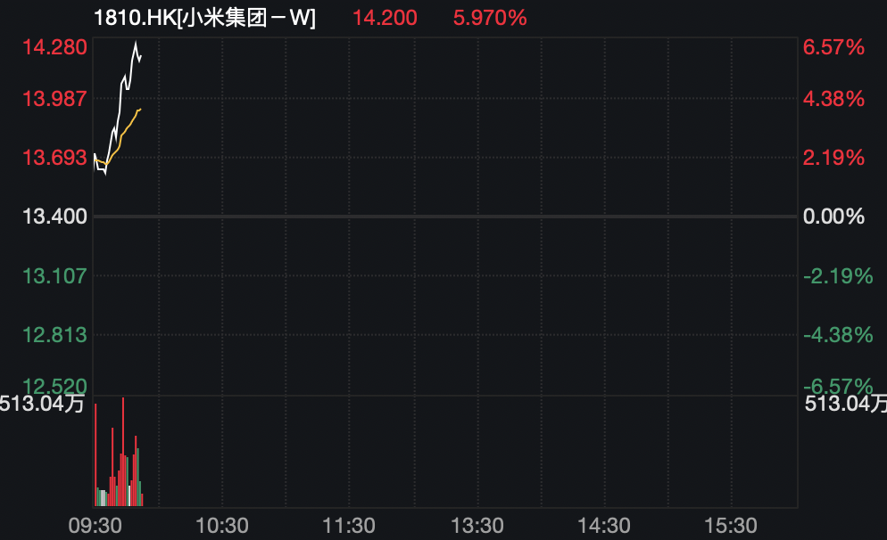 小米大涨近6%，市场驱动力解析与未来展望