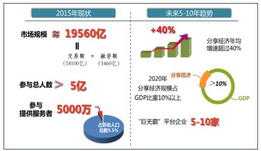 共享经济盈利模式转型深度探索