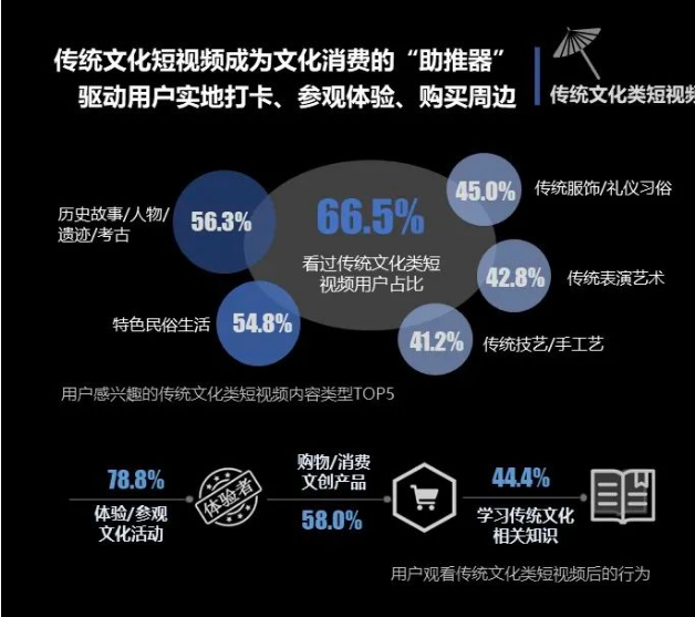 短視頻平臺(tái)對(duì)傳統(tǒng)文化傳播的影響力探究