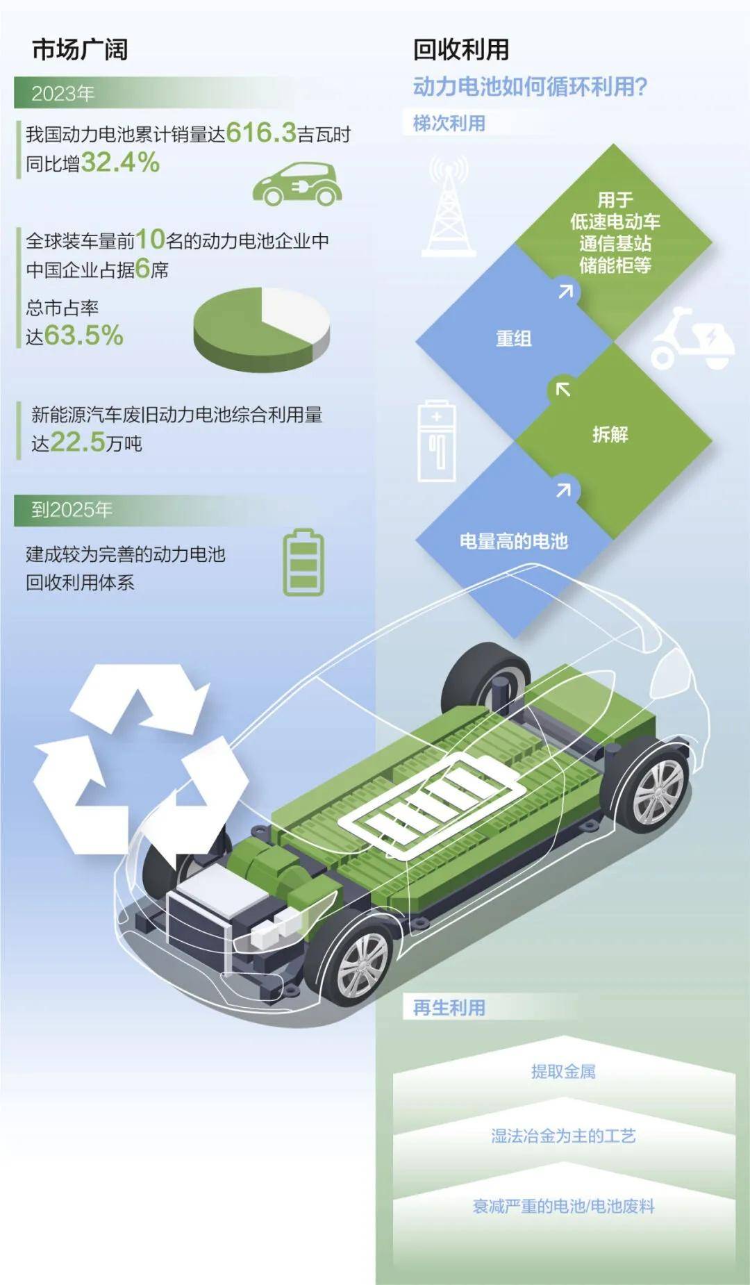 电动汽车电池回收利用技术最新进展