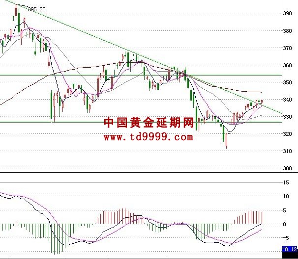 金价震荡调整后的攀升趋势分析与市场展望