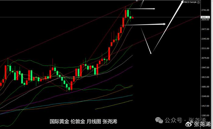 金價震蕩調(diào)整后的攀升趨勢分析與市場展望