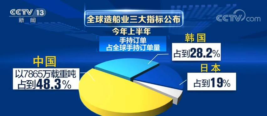 中国造船业全球主导地位稳固确立