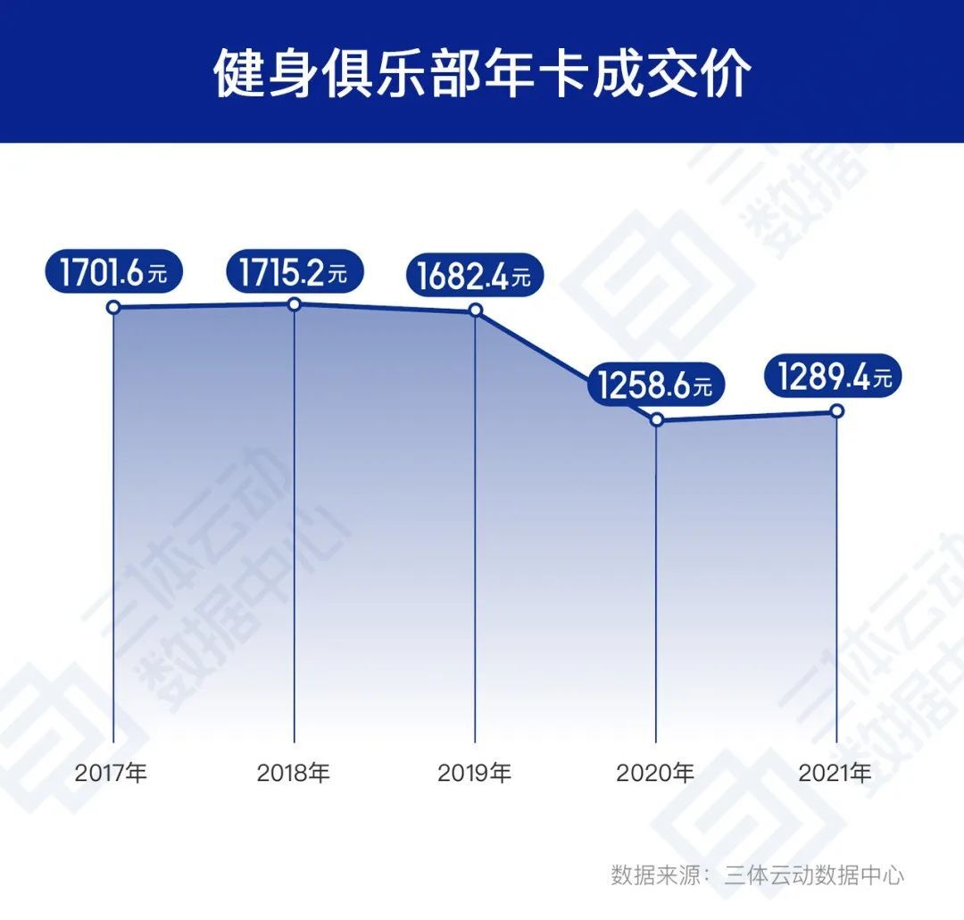 健身場(chǎng)館重塑健康生活熱門(mén)目的地,，會(huì)員續(xù)約率顯著上升