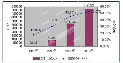 城鎮(zhèn)化率提升背景下的城市功能規(guī)劃完善