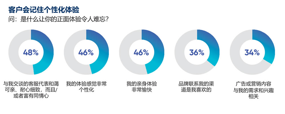 個(gè)性化服務(wù)提升用戶娛樂黏性的策略探究