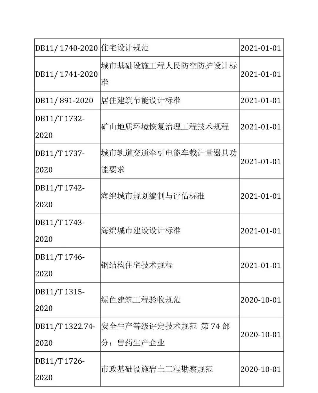 北京發(fā)布94項地方標準的詳細解讀