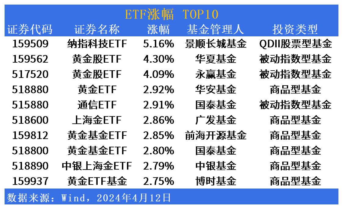 黃金ETF全線上漲超1%,，開啟黃金投資新篇章