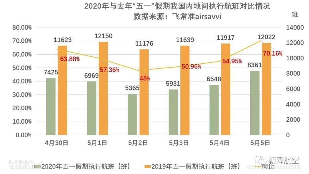 國內(nèi)航班量穩(wěn)步恢復(fù),，航空市場迎來回暖態(tài)勢