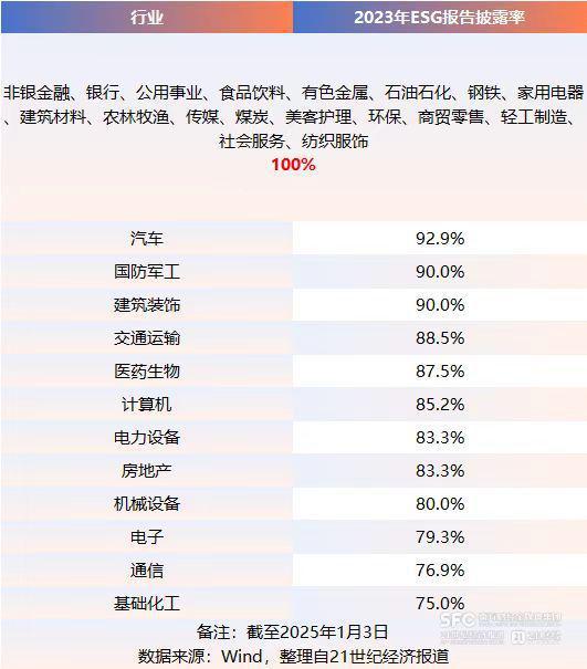 資本市場綠色變革,，ESG信披率近四成挑戰(zhàn)與機遇