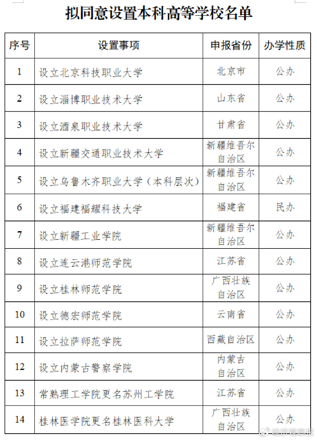 教育部邁向教育公平新里程碑,，擬同意設(shè)置14所新學(xué)校