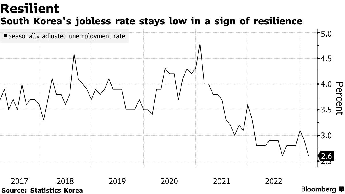 韓國(guó)冬季失業(yè)率攀升至3.7%,，面臨嚴(yán)峻挑戰(zhàn)