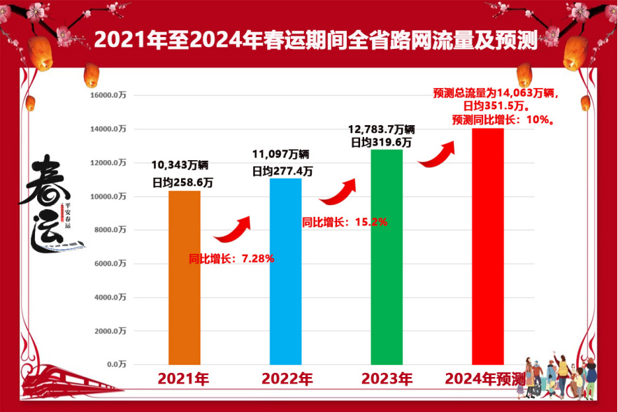 基于數(shù)據(jù)預(yù)測(cè)的未來視角,，展望2025年春運(yùn)高峰客流展望